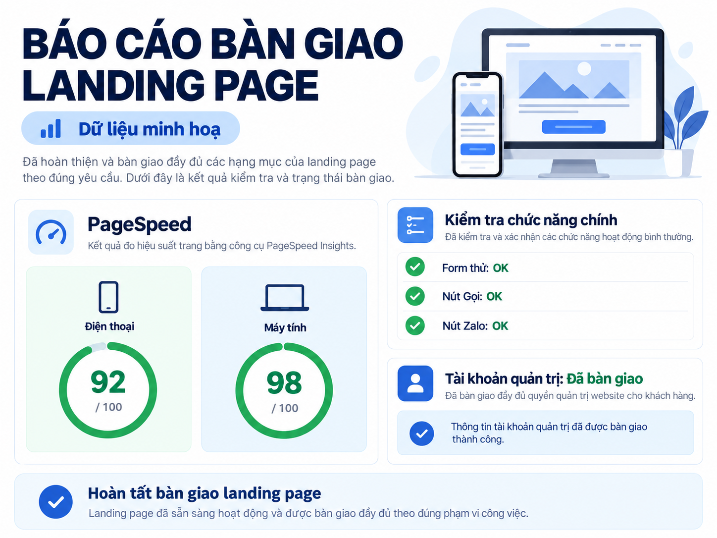 Mẫu báo cáo bàn giao landing page của CVM: điểm PageSpeed điện thoại và máy tính, kiểm tra form, nút Gọi, nút Zalo, bàn giao tài khoản quản trị (dữ liệu minh hoạ)