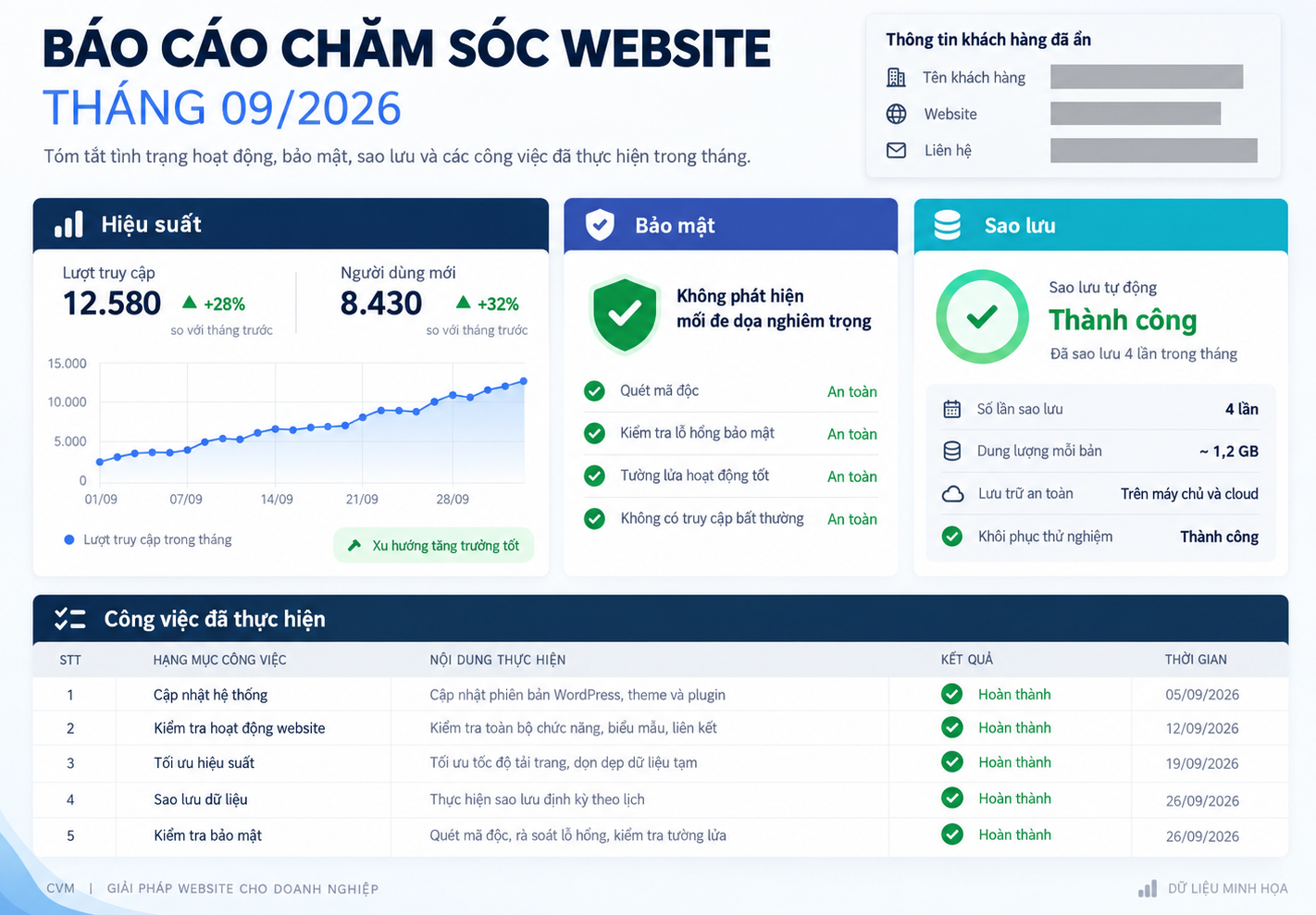Mẫu báo cáo chăm sóc website hằng tháng của CVM: hiệu suất truy cập, bảo mật, sao lưu và công việc đã làm (dữ liệu minh hoạ)