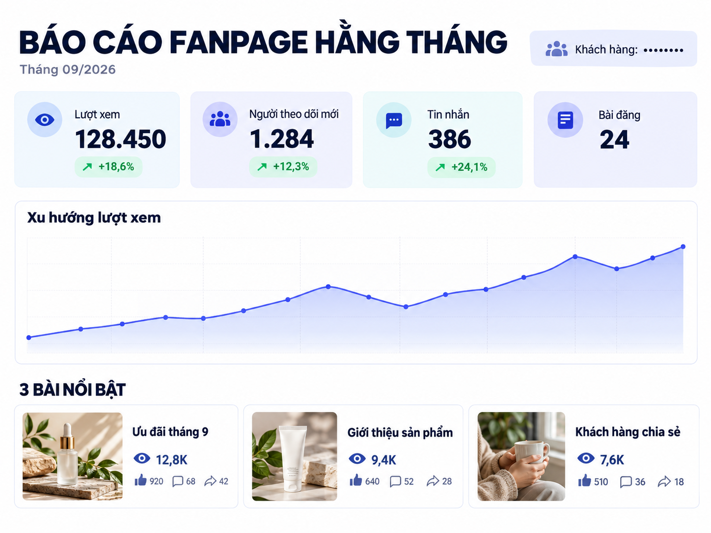 Mẫu báo cáo fanpage hằng tháng của CVM: lượt xem, người theo dõi mới, tin nhắn, số bài đăng, xu hướng lượt xem và 3 bài nổi bật (dữ liệu minh hoạ)