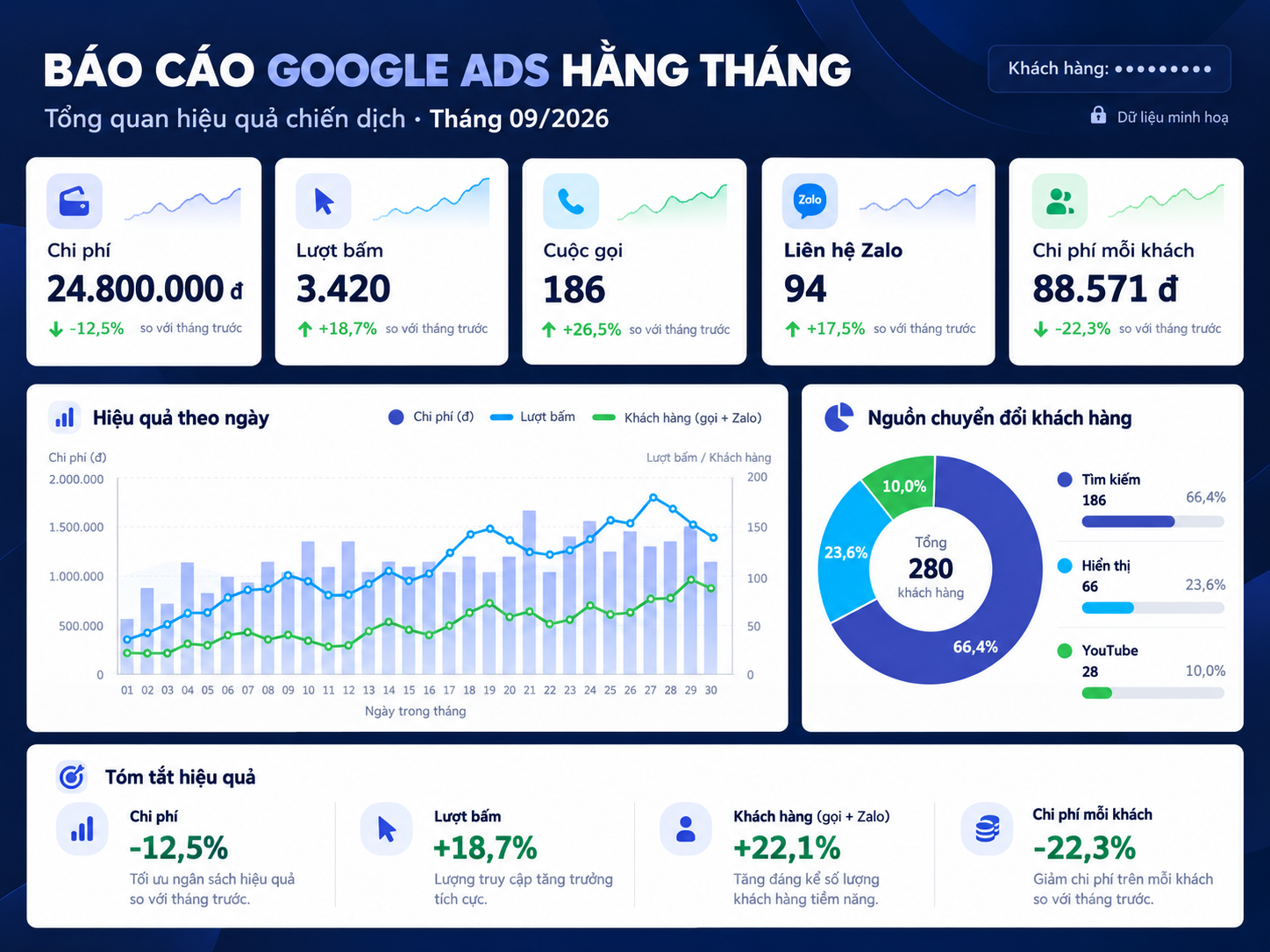 Mẫu báo cáo Google Ads hằng tháng của CVM: chi phí, lượt bấm, cuộc gọi, liên hệ Zalo, chi phí mỗi khách và nguồn chuyển đổi (dữ liệu minh hoạ)