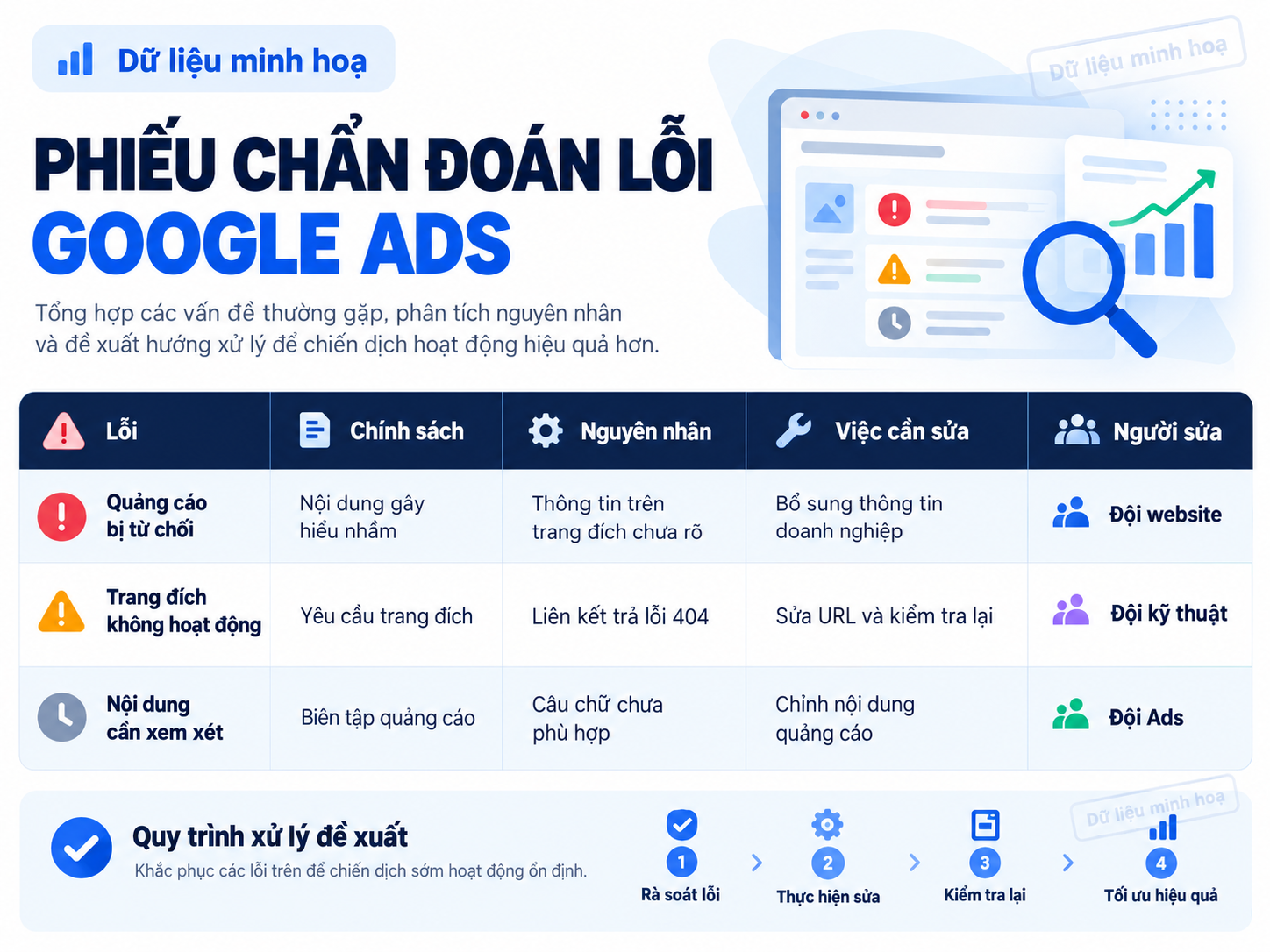 Mẫu phiếu chẩn đoán lỗi Google Ads của CVM: lỗi, chính sách, nguyên nhân, việc cần sửa, người sửa và quy trình xử lý đề xuất (dữ liệu minh hoạ)