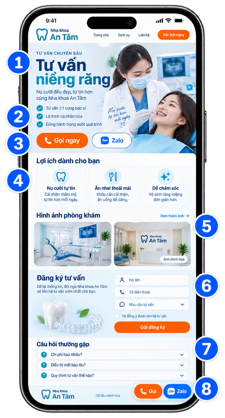 Landing page phòng khám nha khoa (minh hoạ) trên điện thoại với 8 phần đánh số, từ tiêu đề, ảnh chính, nút Gọi và Zalo tới lợi ích, ảnh phòng khám, form đăng ký, hỏi đáp và cụm nút nổi