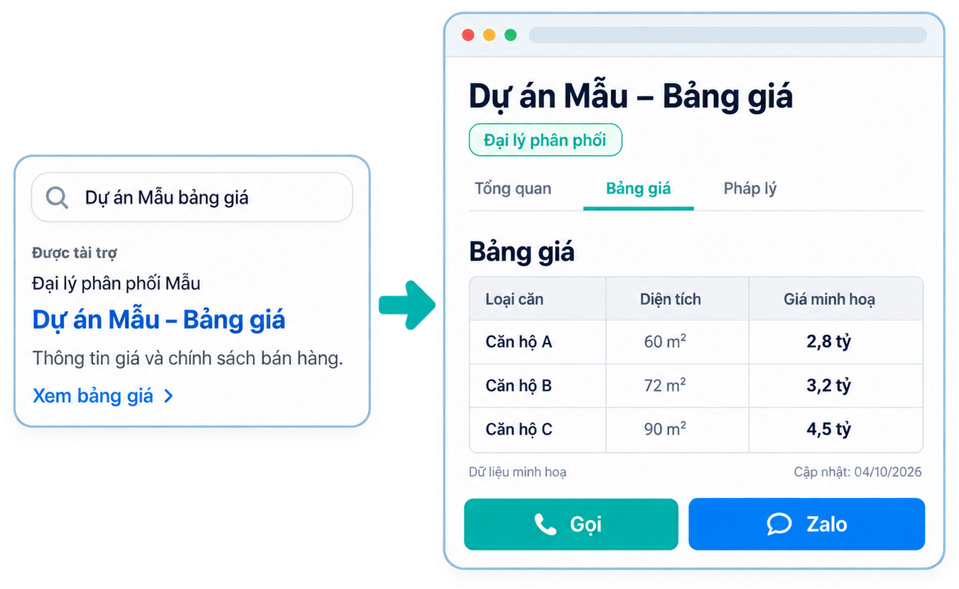 Quảng cáo tìm kiếm minh hoạ theo tên dự án: kết quả Được tài trợ của Đại lý phân phối Mẫu dẫn tới mục Bảng giá trên trang dự án, có nút Gọi, Zalo