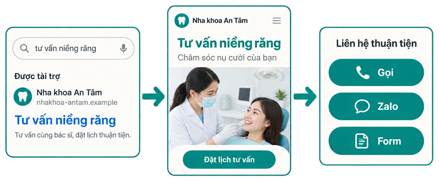 Minh hoạ đường đi của khách: quảng cáo tìm kiếm có nhãn Được tài trợ, landing page cùng tiêu đề Tư vấn niềng răng, rồi các nút Gọi, Zalo, Form